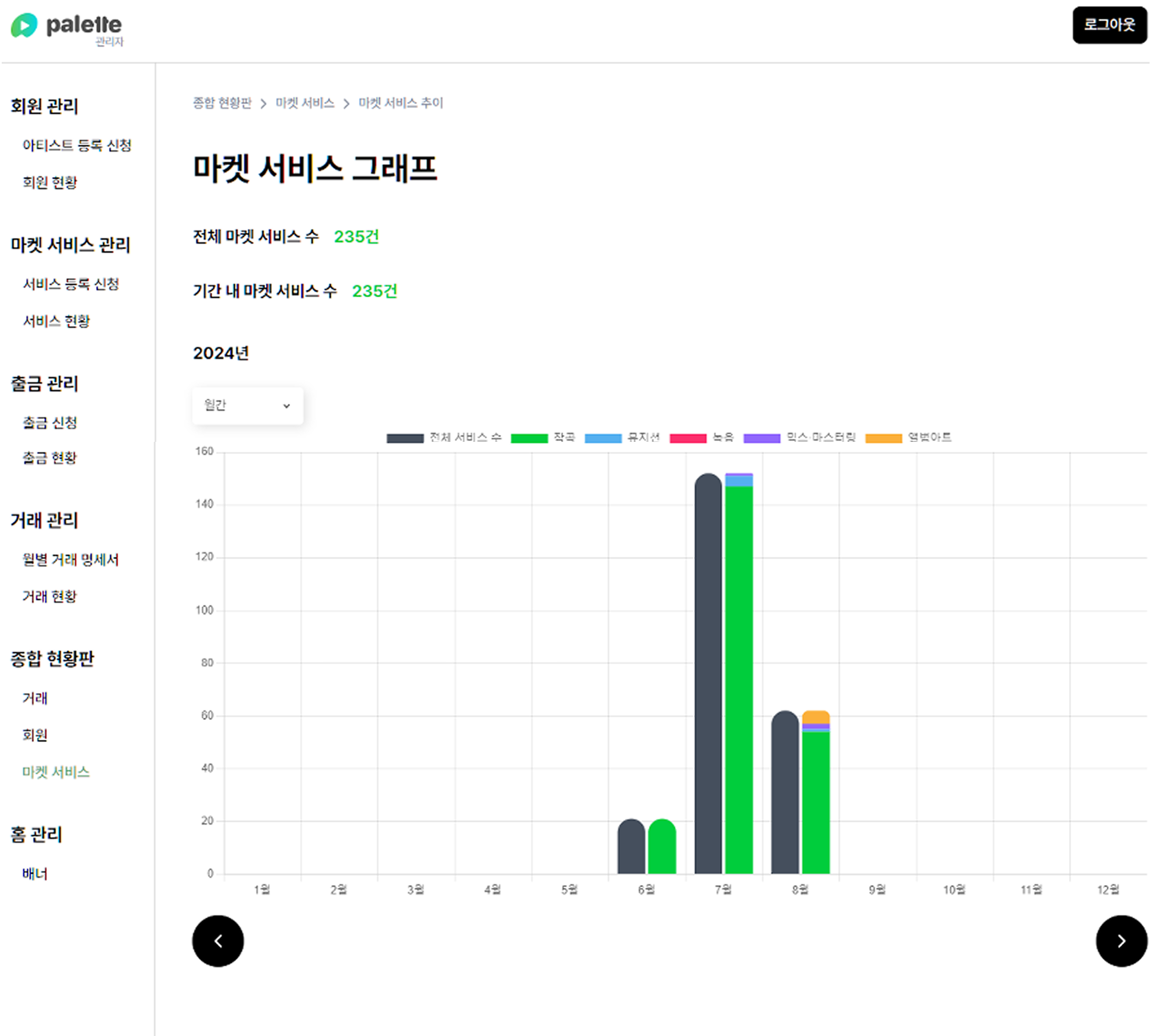 팔레트 어드민 서비스 현황 그래프 화면